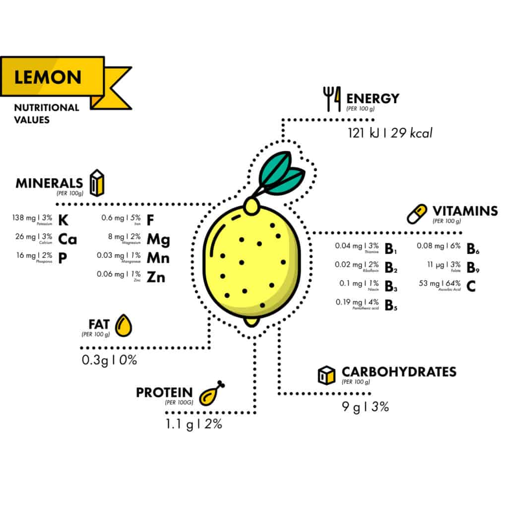 Nutrition facts for lemons - chart