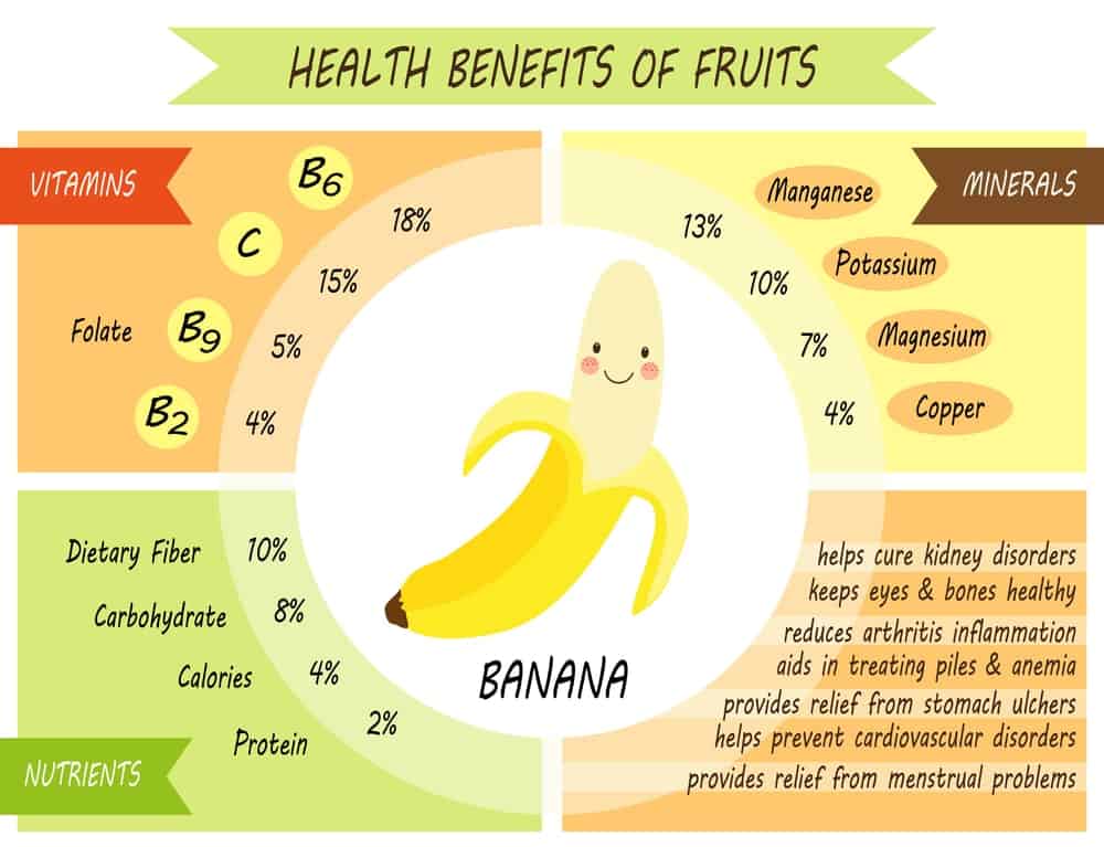 This is an illustrative chart depicting the health benefits of the banana.