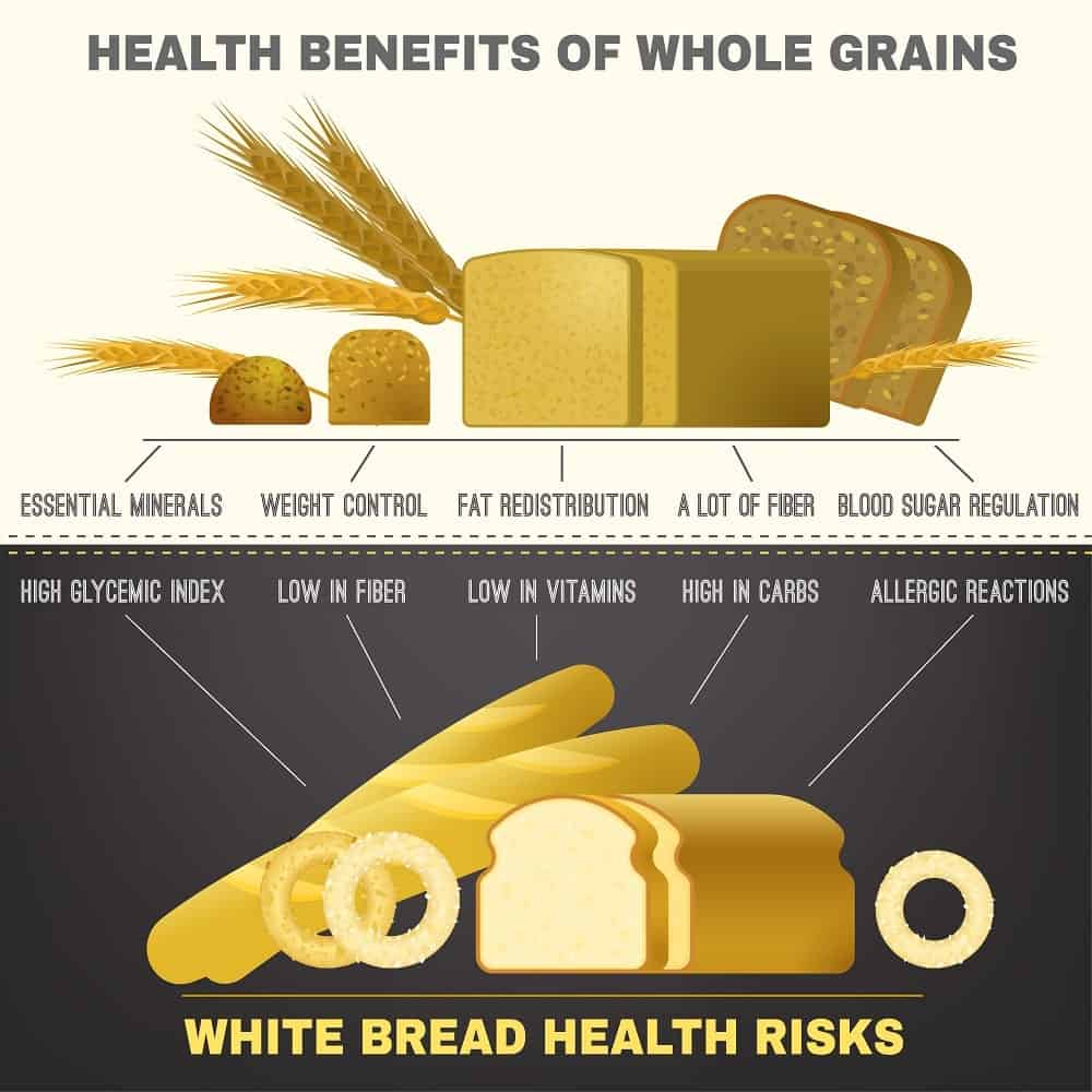 An illustrative chart depicting the health benefits of bread.