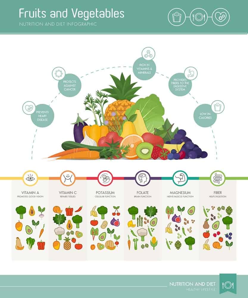 An illustrative chart depicting the health benefits of eating fruits and vegetables.