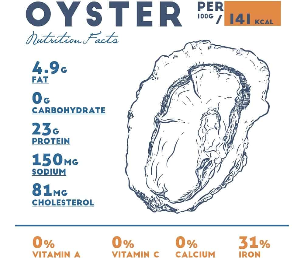 An illustrative chart depicting the nutrition facts of oysters.